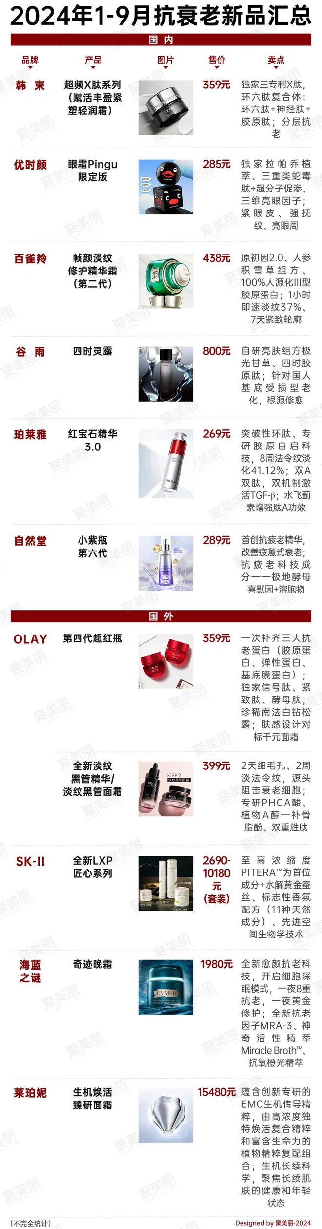 抗衡外资？珀莱雅上美优先下场OG真人国货抗老大单品如何(图7)