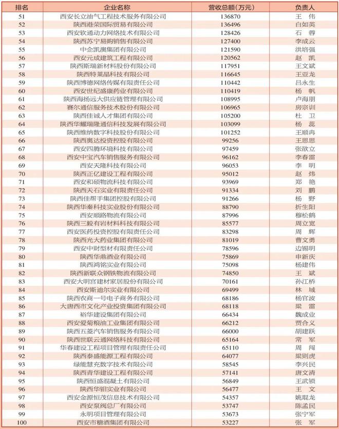 业100强榜单发布！OG真人西安民营企