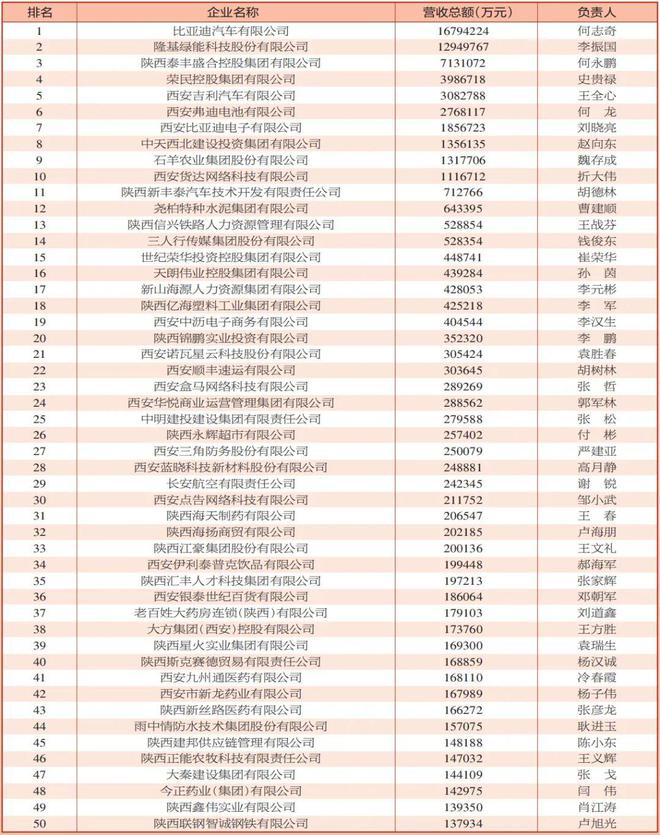 业100强榜单发布！OG真人西安民营企(图2)
