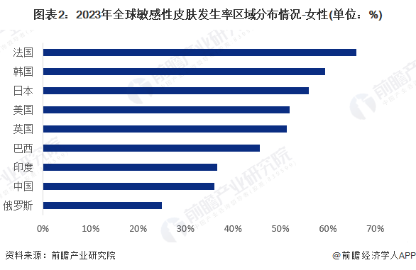 护肤品行业市场规模超过1680亿元 法韩日等地区潜在用户需求较大OG真人游戏【功能性护肤品】行业市场规模：2024年全球功能性(图3)