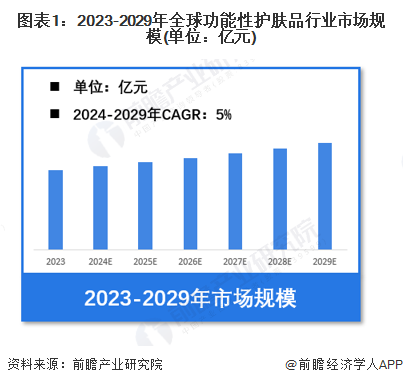 护肤品行业市场规模超过1680亿元 法韩日等地区潜在用户需求较大OG真人游戏【功能性护肤品】行业市场规模：2024年全球功能性(图5)